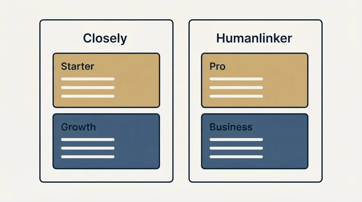 Pricing panels: Pricing Comparison (Closely, Humanlinker, Starter, Pro)