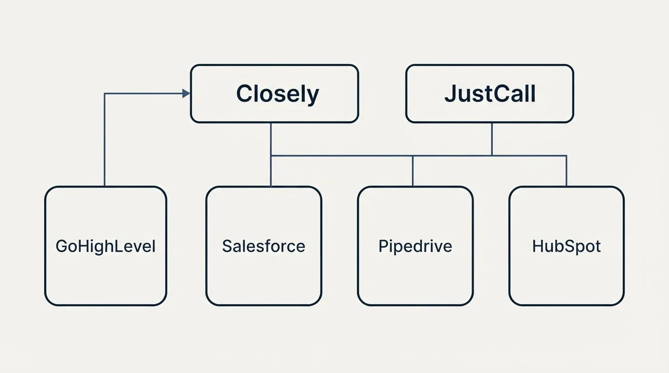 Integration grid: Integration Ecosystem (Closely, JustCall, Salesforce, Pipedrive)