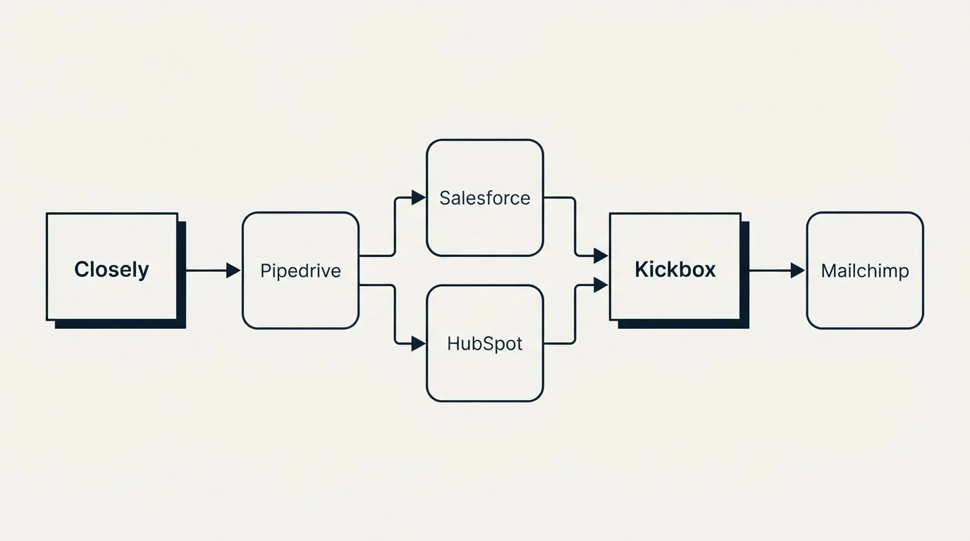 Integration flow: Integration Ecosystem (Closely, Kickbox, Salesforce, HubSpot)