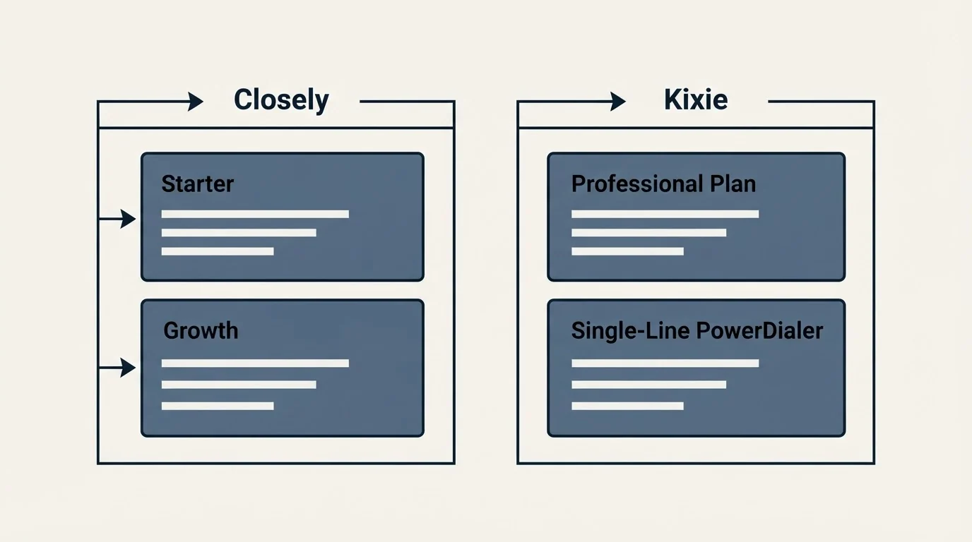 Pricing panels: Pricing Comparison (Closely, Kixie, Starter, Professional Plan)