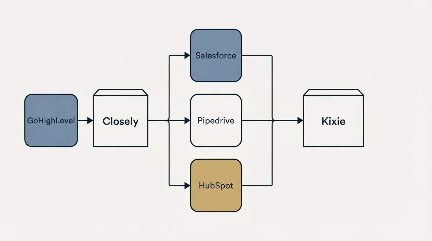 Integration flow: Integration Ecosystem (Closely, Kixie, Salesforce, Pipedrive)