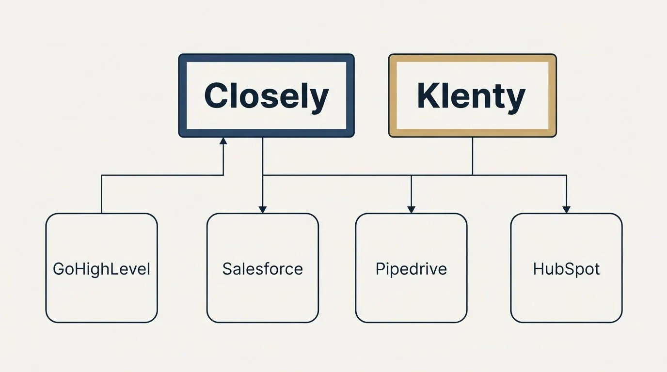 Integration grid: Integration Ecosystem (Closely, Klenty, Salesforce, Pipedrive)