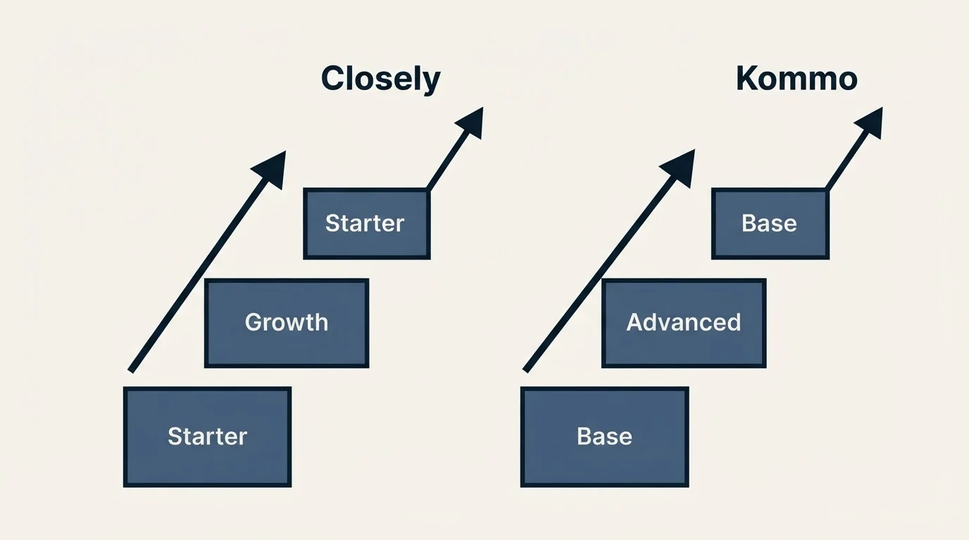 Pricing ladder: Pricing Comparison (Closely, Kommo, Starter, Base)