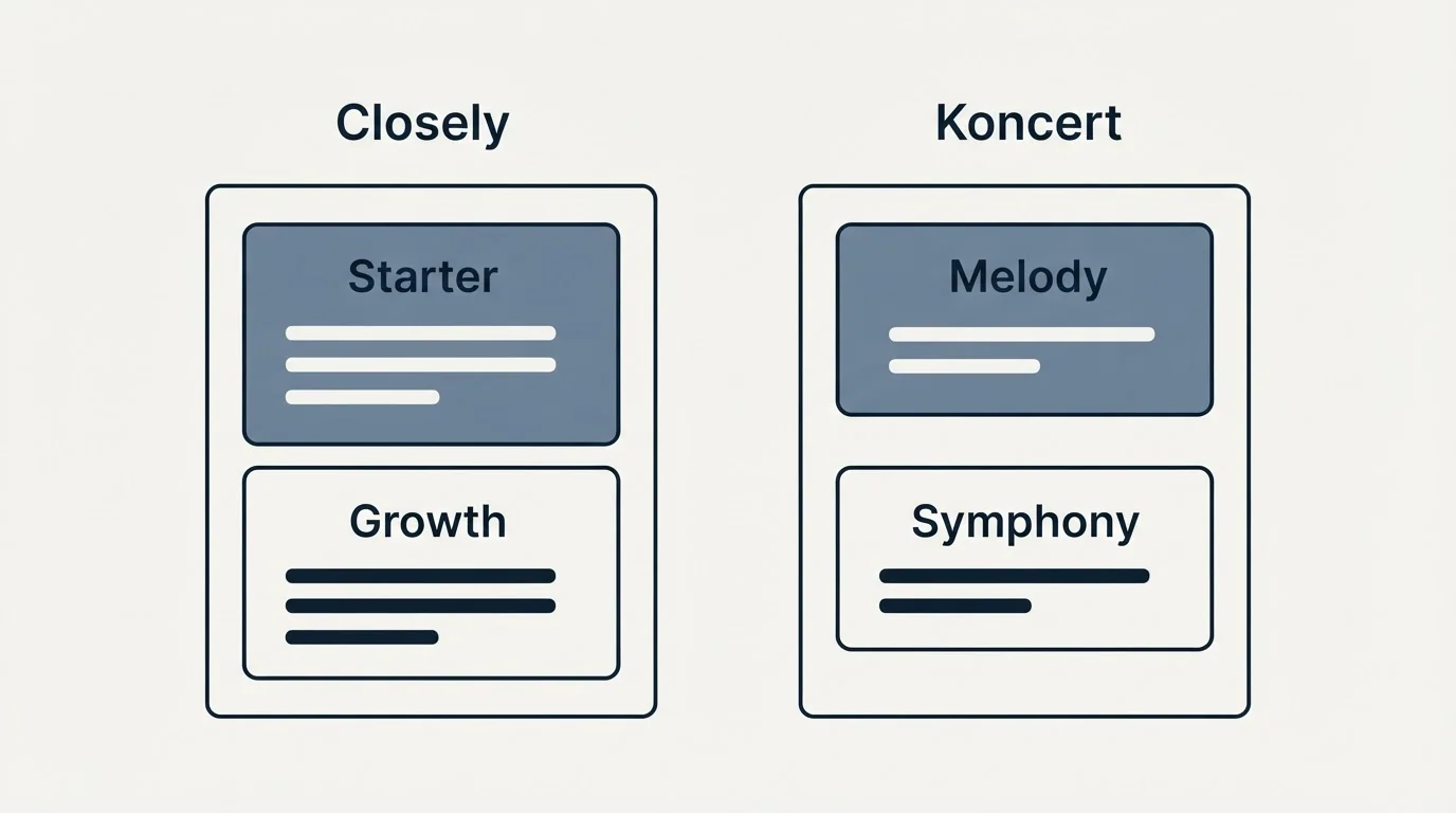 Pricing panels: Pricing Comparison (Closely, Koncert, Starter, Melody)