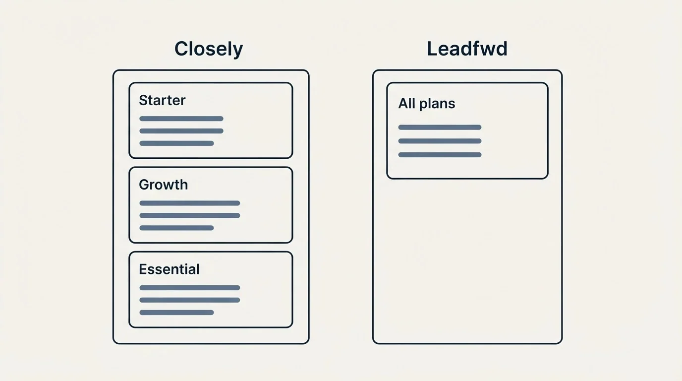 Pricing panels: Pricing Comparison (Closely, Leadfwd, Starter, All plans)