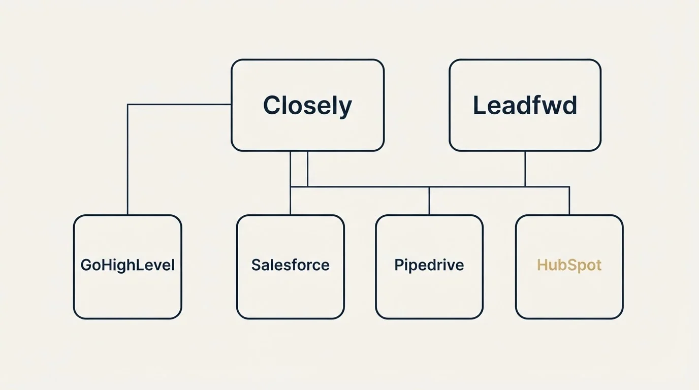 Integration grid: Integration Ecosystem (Closely, Leadfwd, Salesforce, Pipedrive)