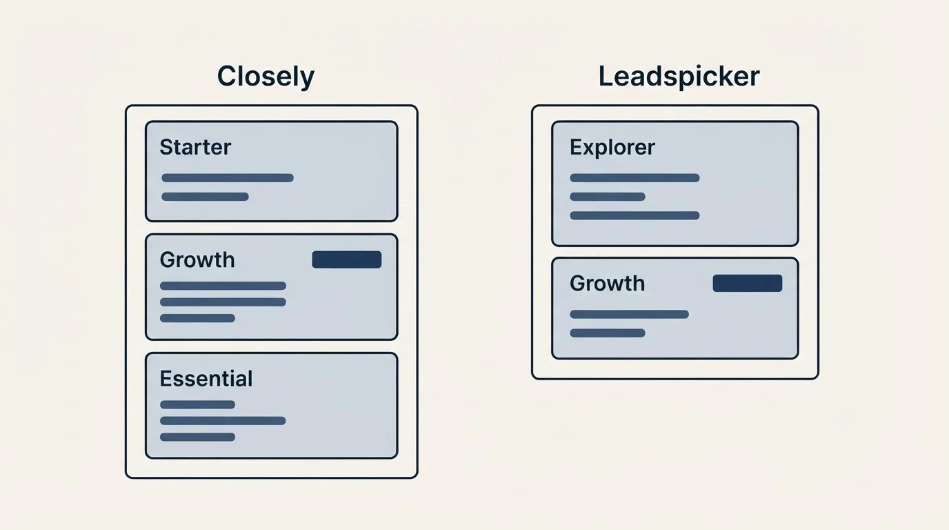 Pricing panels: Pricing Comparison (Closely, Leadspicker, Starter, Explorer)
