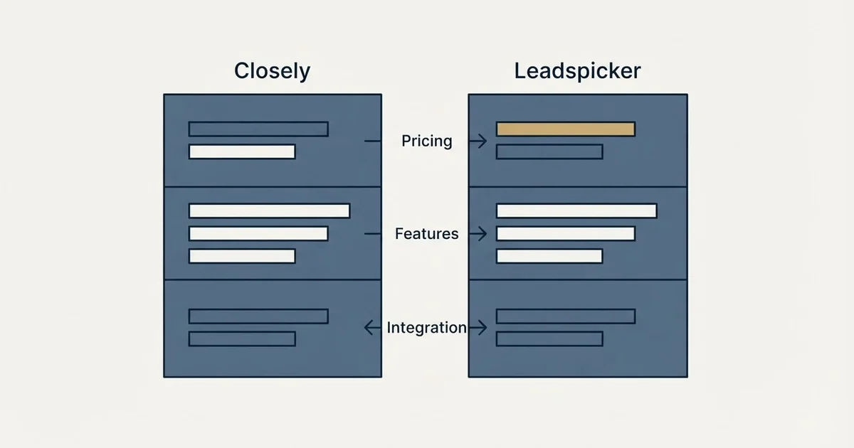 Comparison panel: Closely vs Leadspicker (Pricing, Features, Integration)