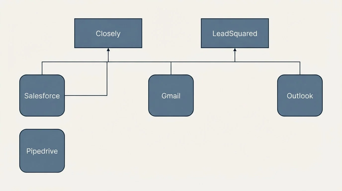 Integration grid: Integration Ecosystem (Closely, LeadSquared, Gmail, Salesforce)