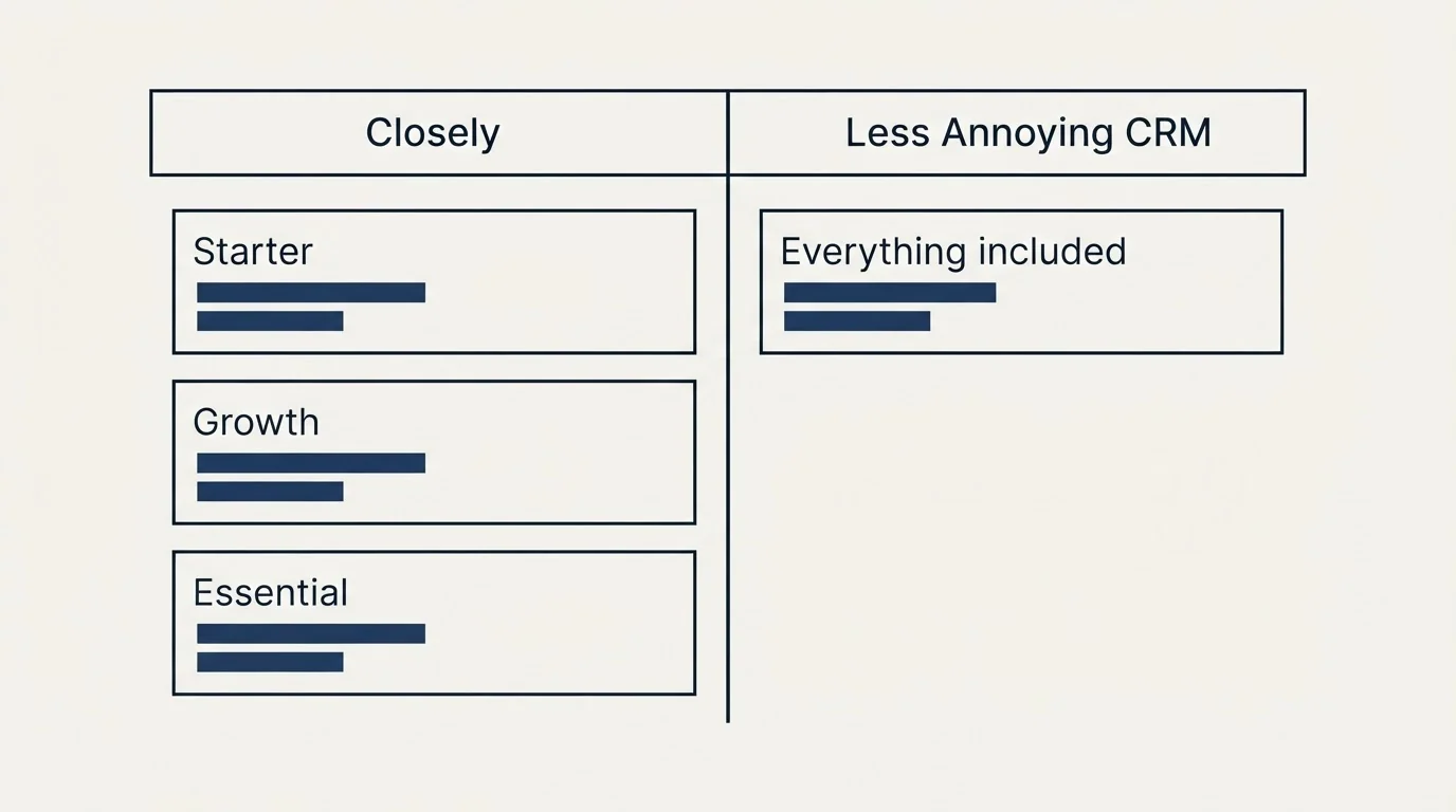 Pricing table: Pricing Comparison (Closely, Less Annoying CRM, Starter, Everything included)