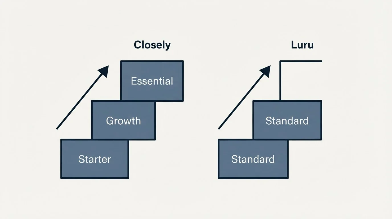 Pricing ladder: Pricing Comparison (Closely, Luru, Starter, Standard)
