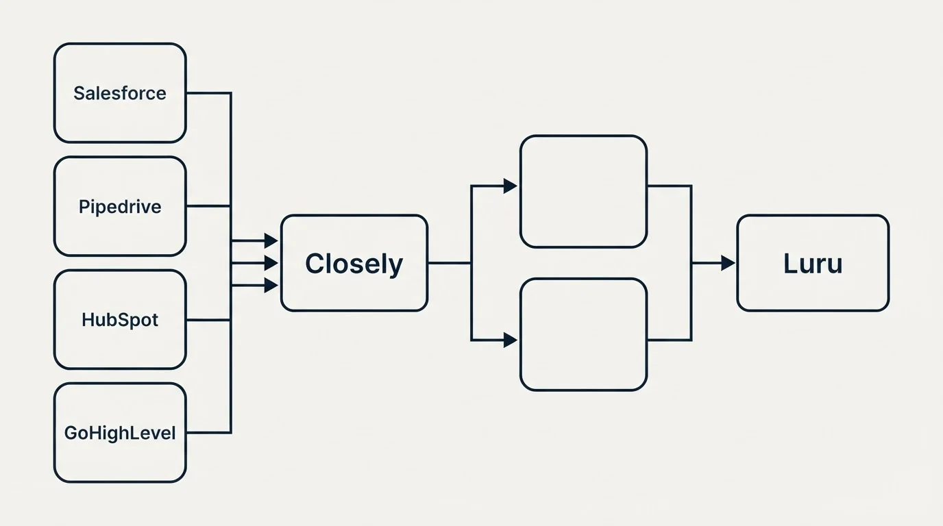 Integration flow: Integration Ecosystem (Closely, Luru, Salesforce, Pipedrive)