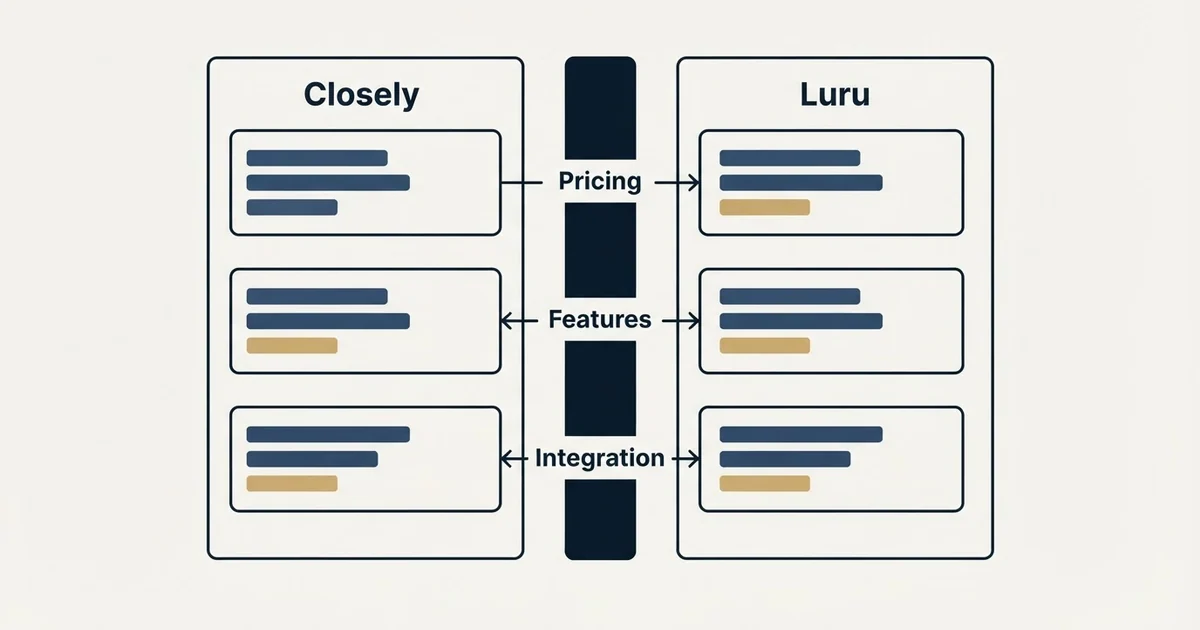 Comparison panel: Closely vs Luru (Pricing, Features, Integration)