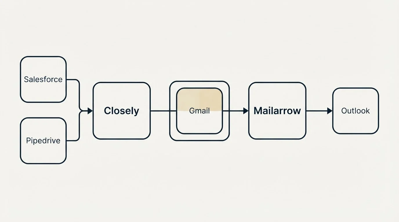 Integration schematic: Integration Ecosystem (Closely, Mailarrow, Gmail, Salesforce)