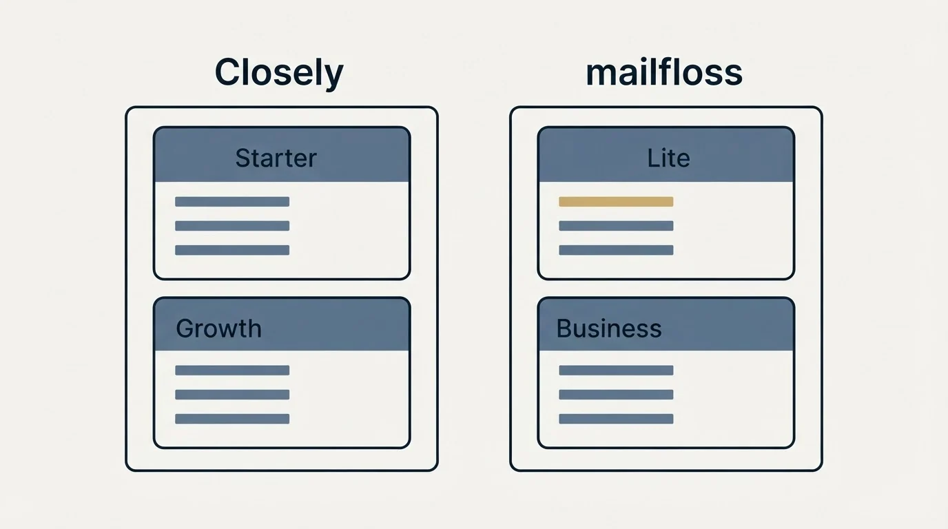 Pricing panels: Pricing Comparison (Closely, mailfloss, Starter, Lite)