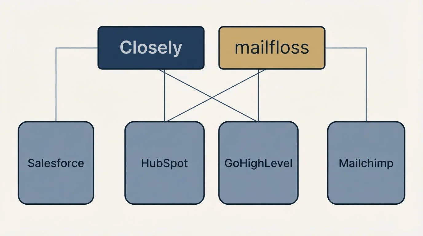 Integration grid: Integration Ecosystem (Closely, mailfloss, HubSpot, GoHighLevel)