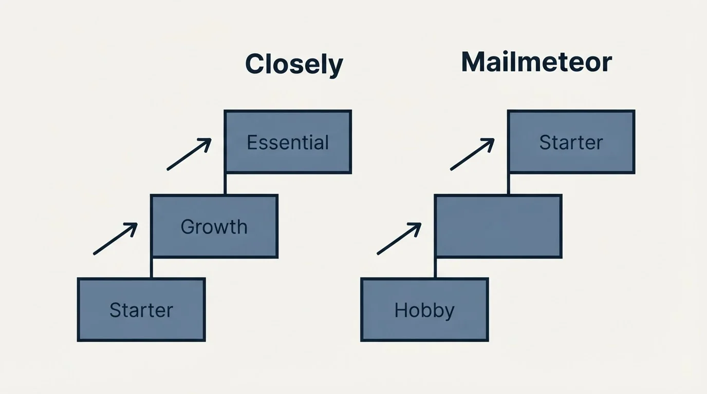 Pricing ladder: Pricing Comparison (Closely, Mailmeteor, Starter, Hobby)