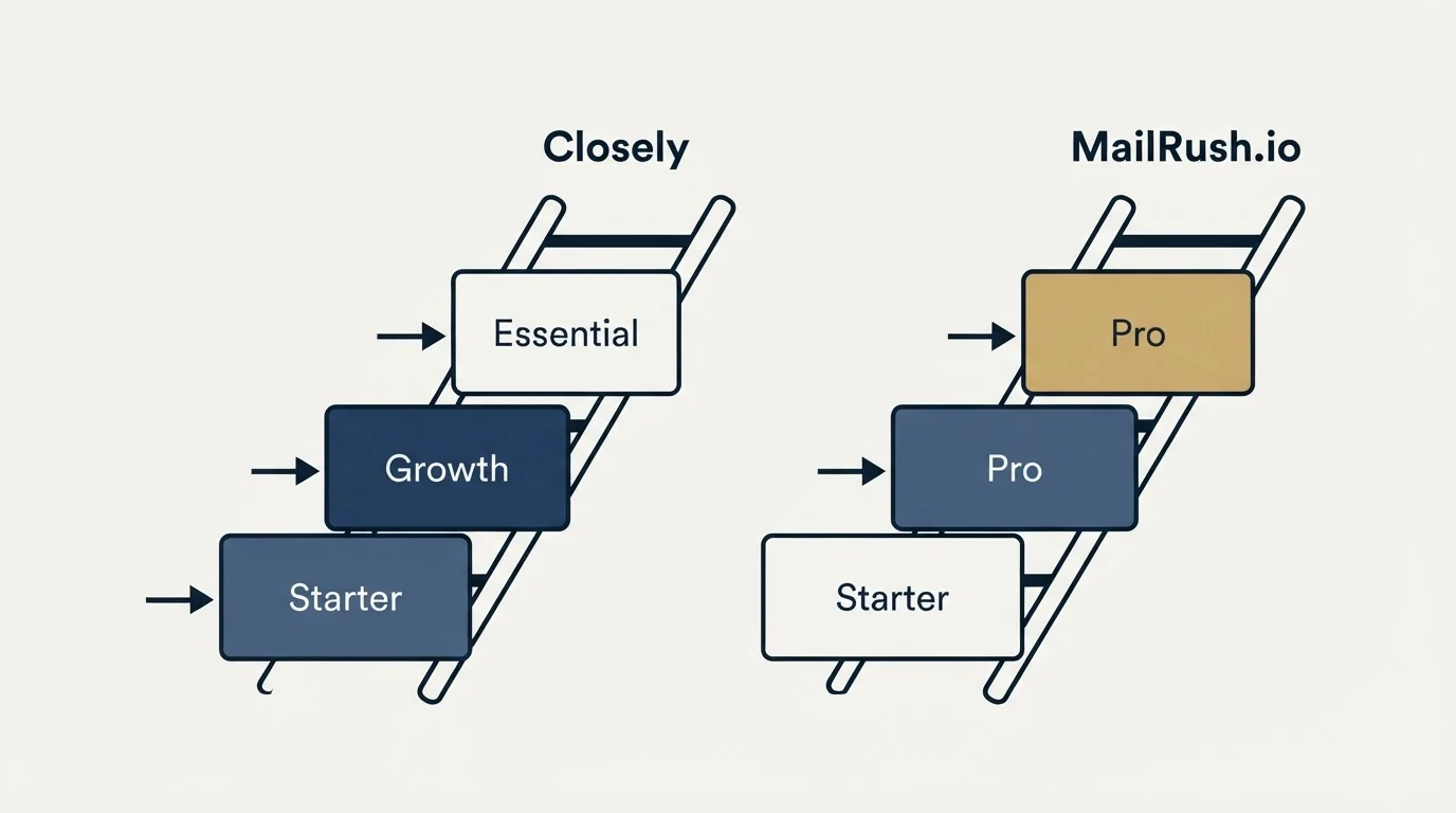 Pricing ladder: Pricing Comparison (Closely, MailRush.io, Starter, Growth)
