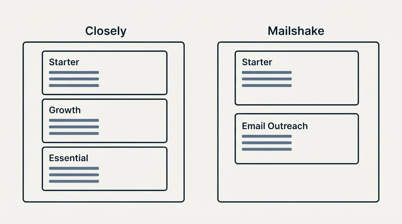 Pricing panels: Pricing Comparison (Closely, Mailshake, Starter, Growth)