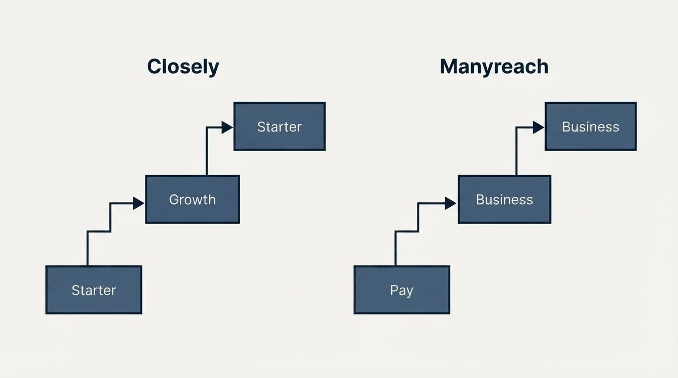 Pricing ladder: Pricing Comparison (Closely, Manyreach, Starter, Pay)