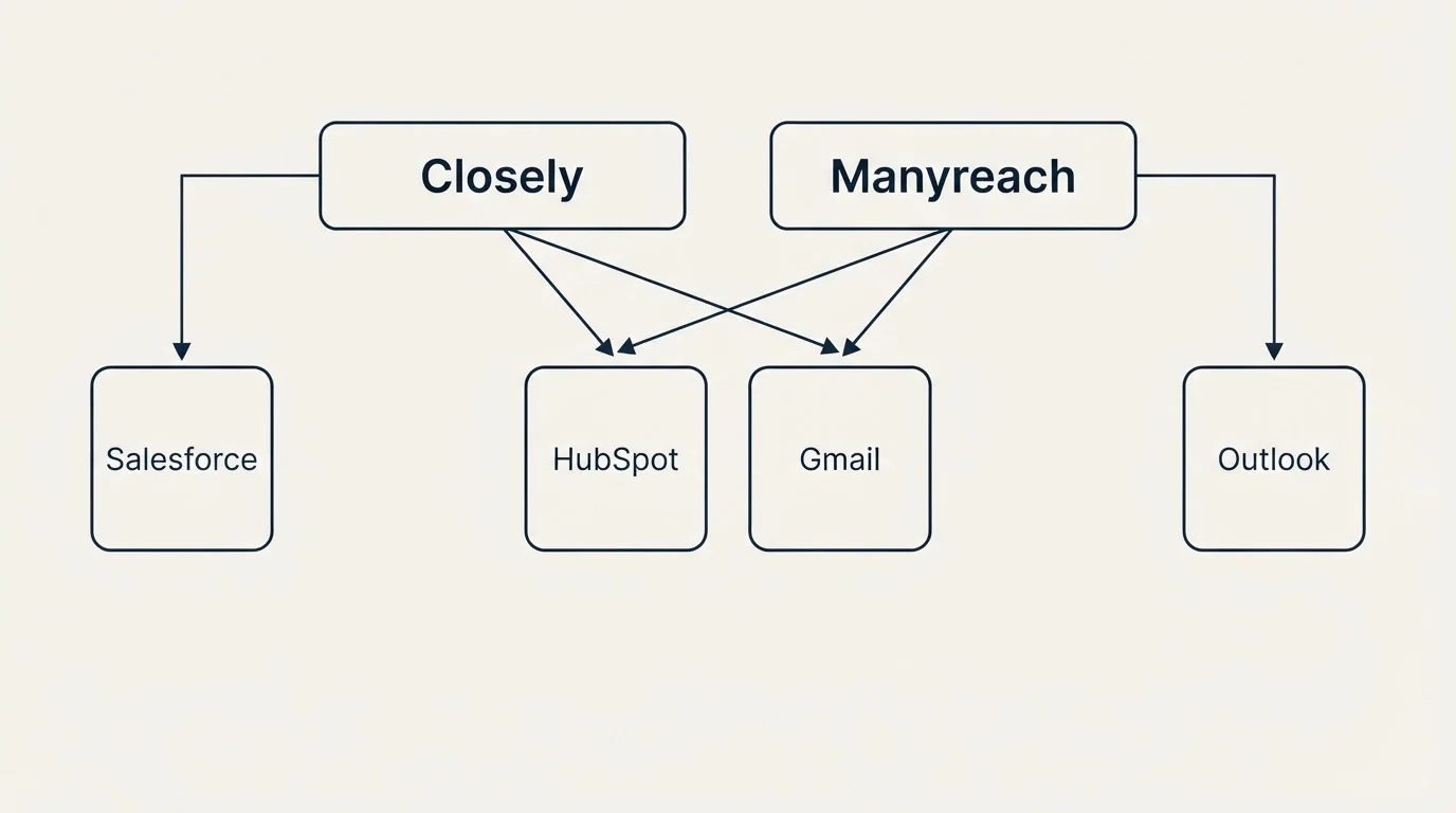 Integration grid: Integration Ecosystem (Closely, Manyreach, HubSpot, Gmail)