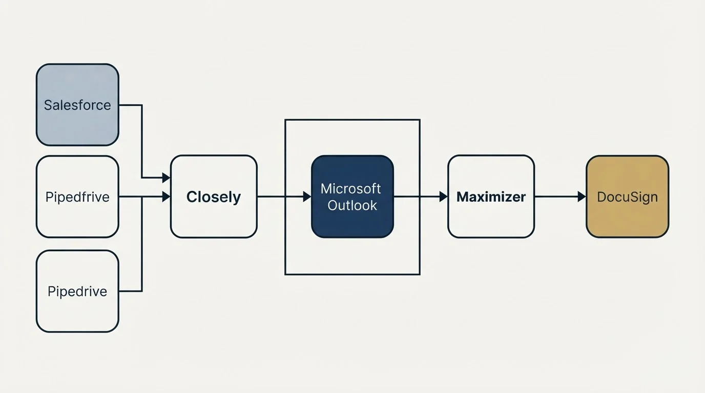 Integration flow: Integration Ecosystem (Closely, Maximizer, Microsoft Outlook, Salesforce)