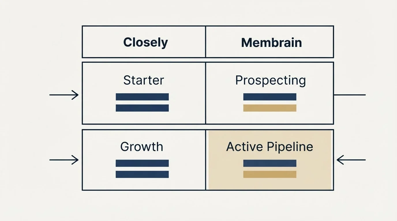 Pricing table: Pricing Comparison (Closely, Membrain, Starter, Prospecting)