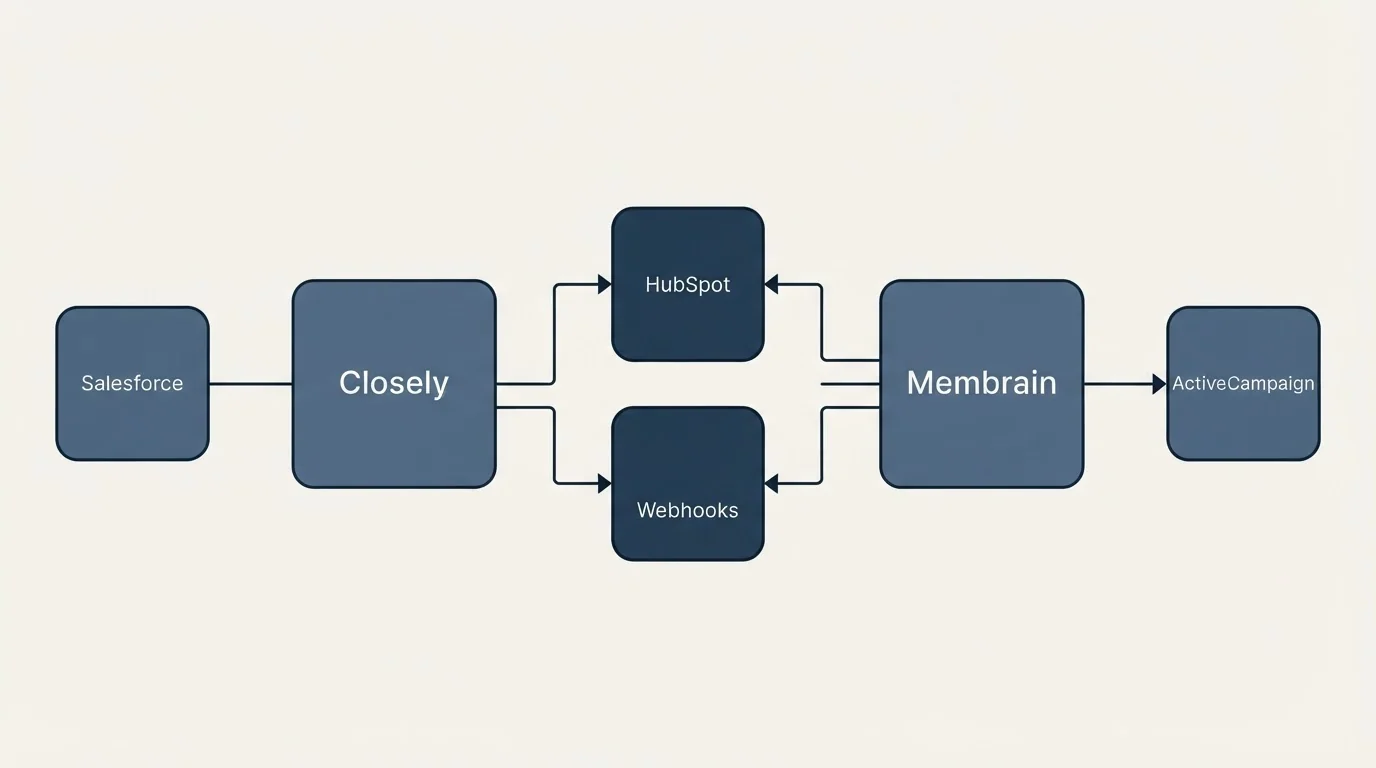 Integration flow: Integration Ecosystem (Closely, Membrain, HubSpot, Webhooks)