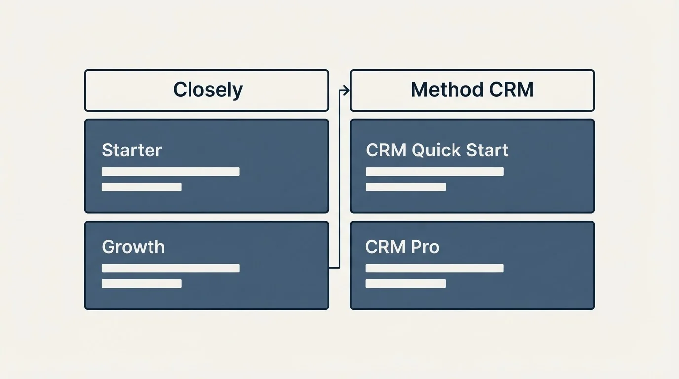 Pricing table: Pricing Comparison (Closely, Method CRM, Starter, CRM Quick Start)