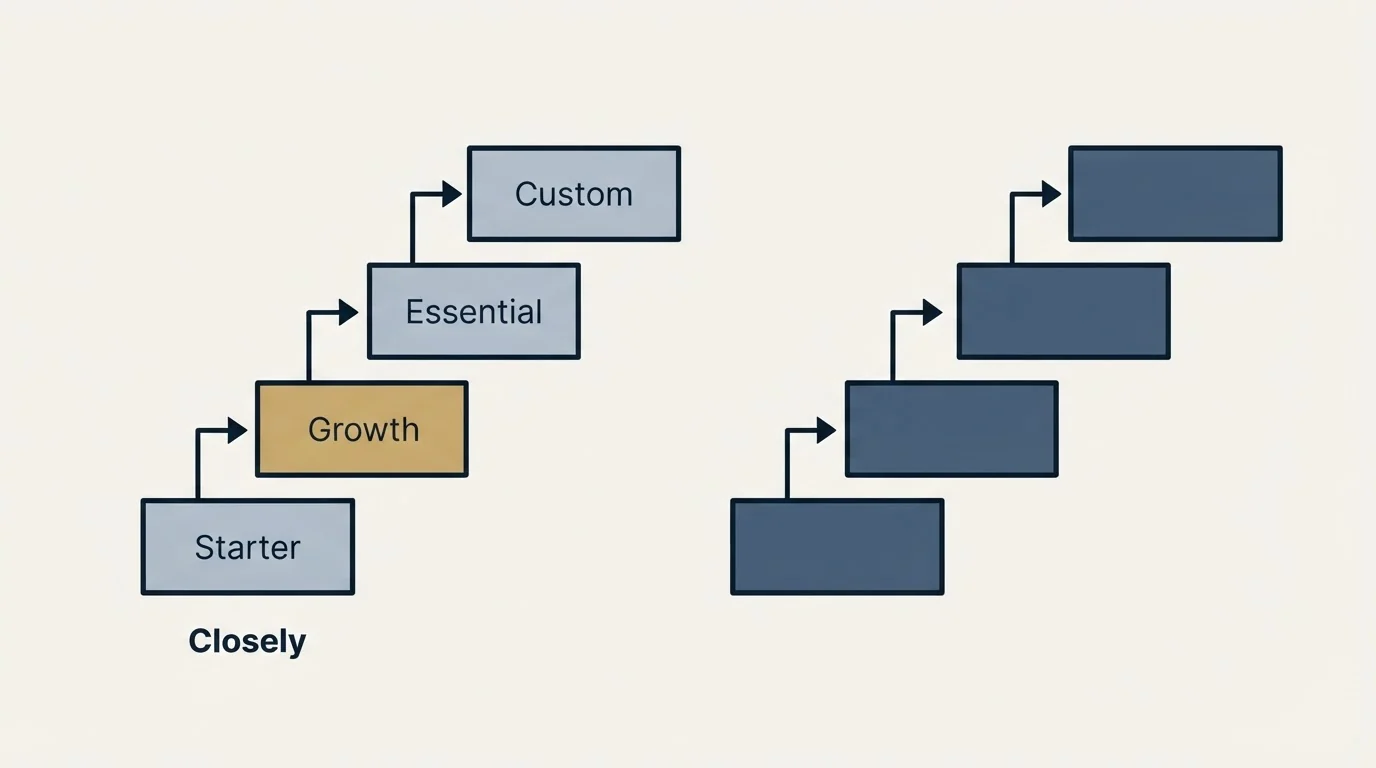 Pricing ladder: Pricing Comparison (Closely, Starter, Growth, Essential)