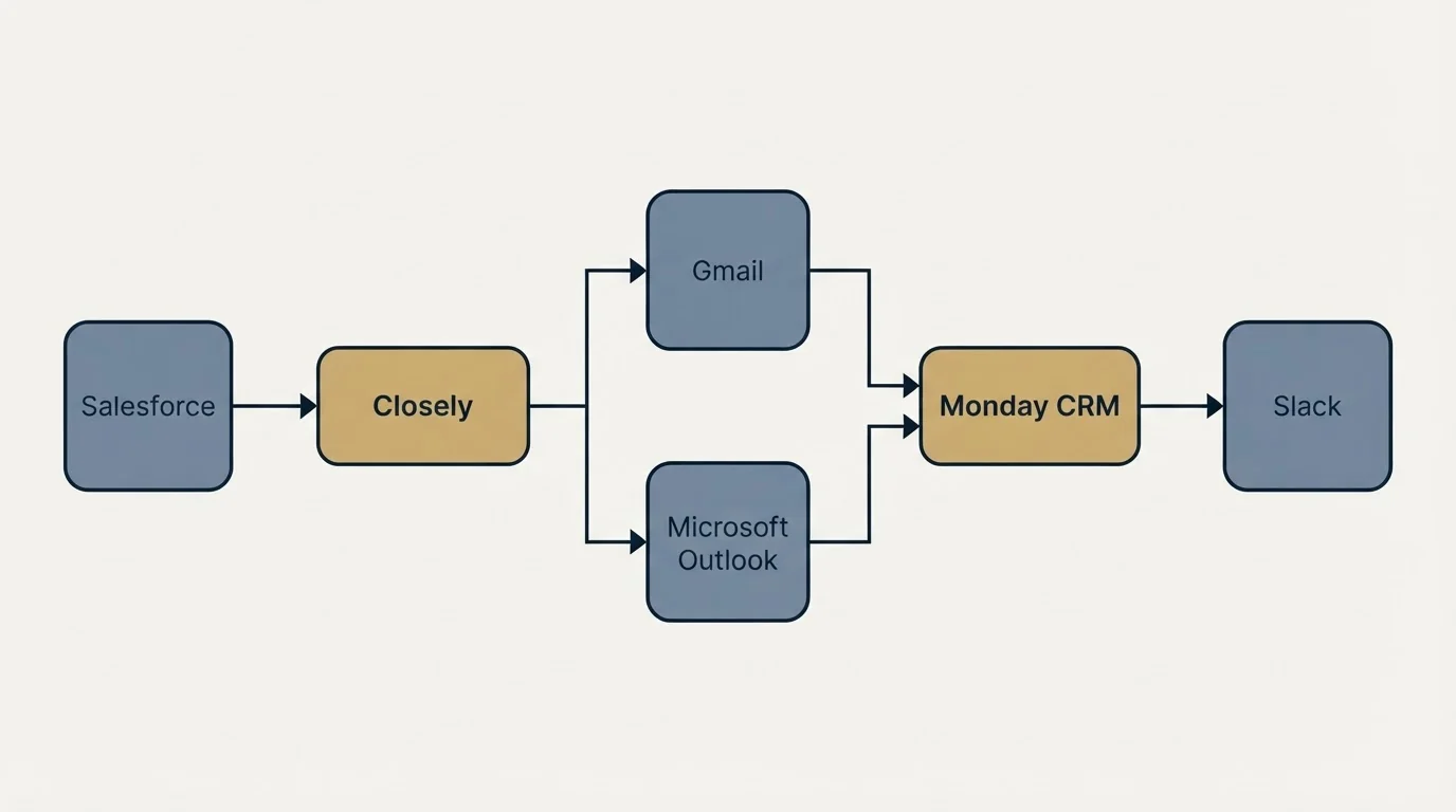 Integration flow: Integration Ecosystem (Closely, Monday CRM, Gmail, Microsoft Outlook)