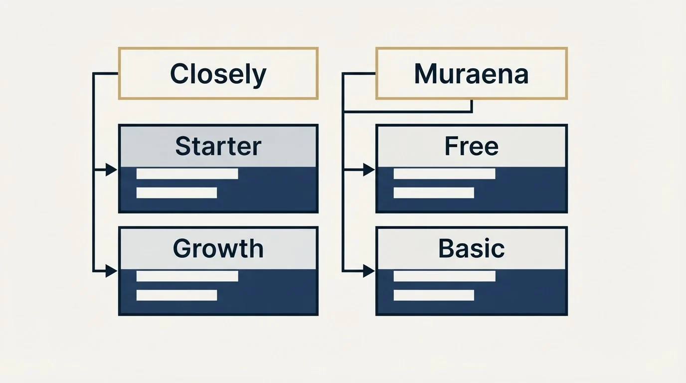 Pricing table: Pricing Comparison (Closely, Muraena, Starter, Free)