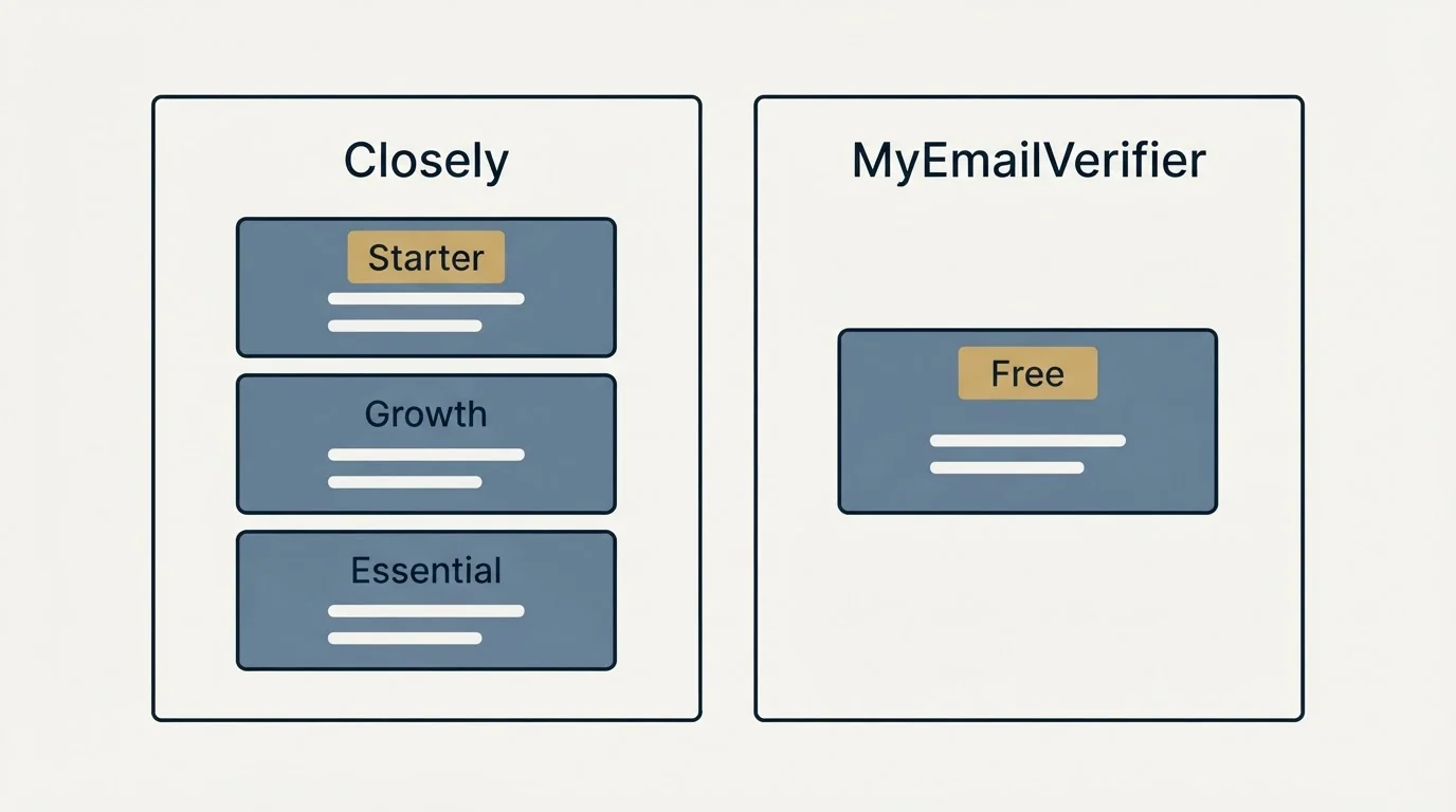 Pricing panels: Pricing Comparison (Closely, MyEmailVerifier, Starter, Free)