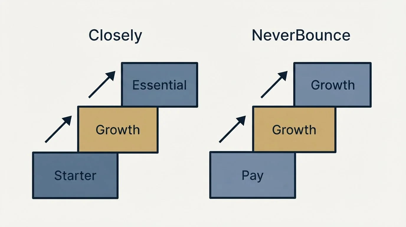 Pricing ladder: Pricing Comparison (Closely, NeverBounce, Starter, Pay)