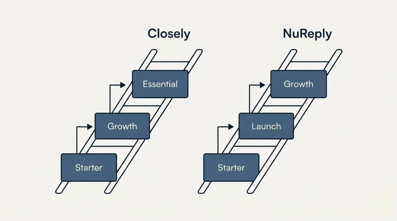 Pricing ladder: Pricing Comparison (Closely, NuReply, Starter, Growth)
