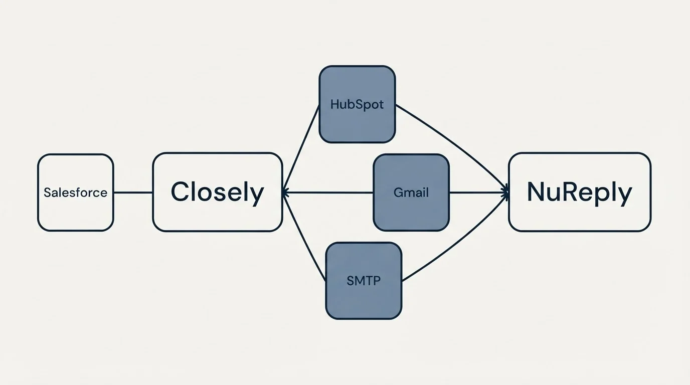 Integration schematic: Integration Ecosystem (Closely, NuReply, HubSpot, Gmail)