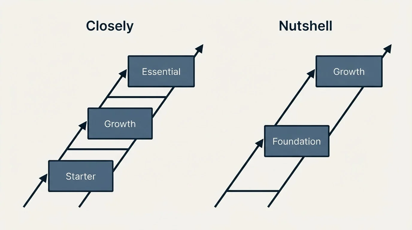 Pricing ladder: Pricing Comparison (Closely, Nutshell, Starter, Foundation)