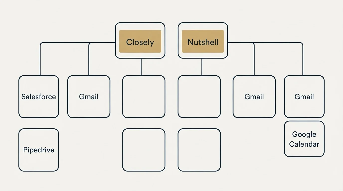 Integration grid: Integration Ecosystem (Closely, Nutshell, Salesforce, Gmail)