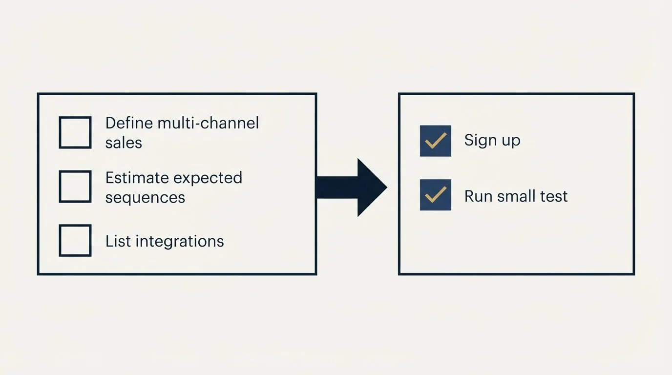 Before-and-after steps: Getting Started Checklist (Define multi-channel sales, Estimate expected sequences, List integrations, Sign up)