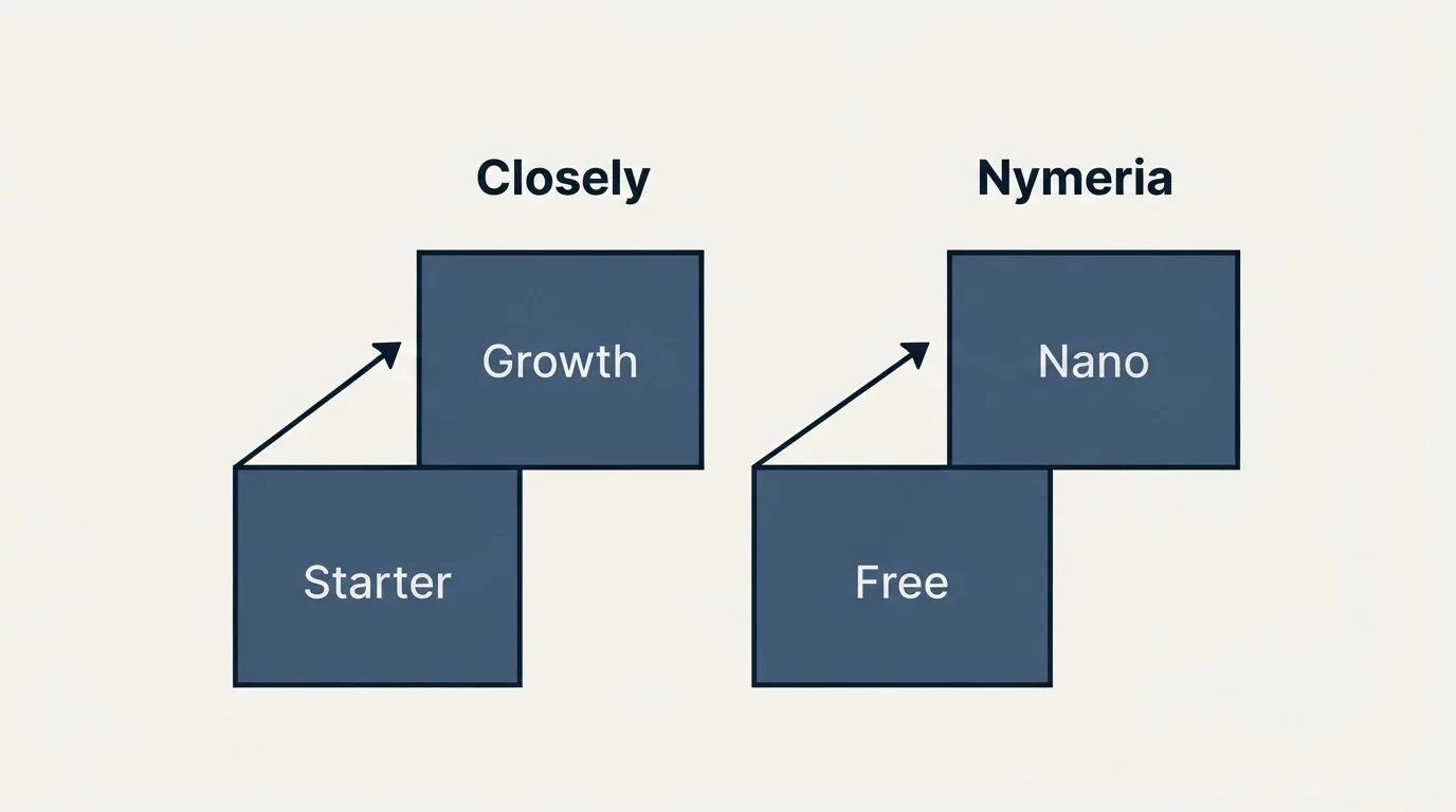 Pricing ladder: Pricing Comparison (Closely, Nymeria, Starter, Free)