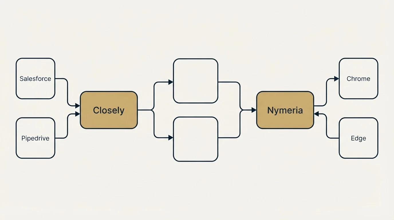 Integration schematic: Integration Ecosystem (Closely, Nymeria, Salesforce, Chrome)