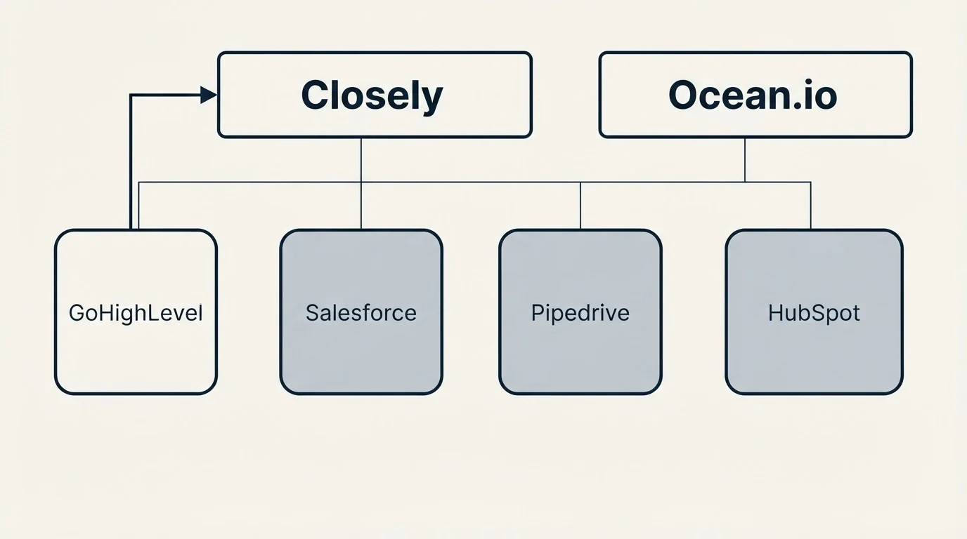 Integration grid: Integration Ecosystem (Closely, Ocean.io, Salesforce, Pipedrive)