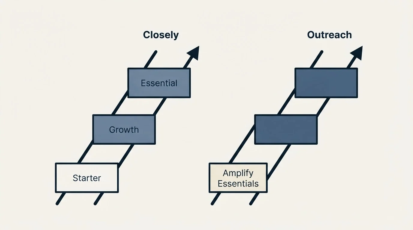 Pricing ladder: Pricing Comparison (Closely, Outreach, Starter, Amplify Essentials)