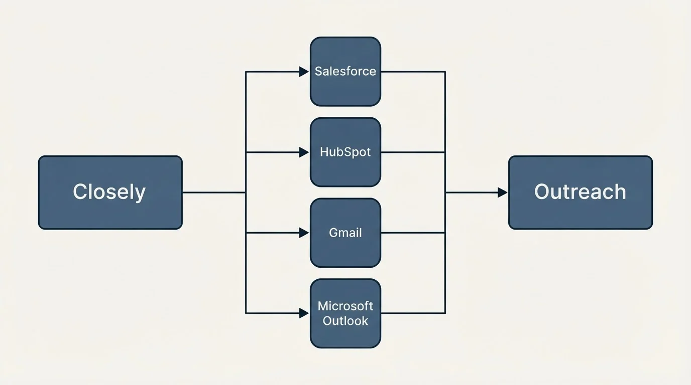 Integration flow: Integration Ecosystem (Closely, Outreach, Salesforce, HubSpot)