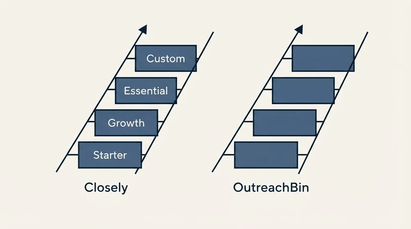 Pricing ladder: Pricing Comparison (Closely, OutreachBin, Starter, Growth)