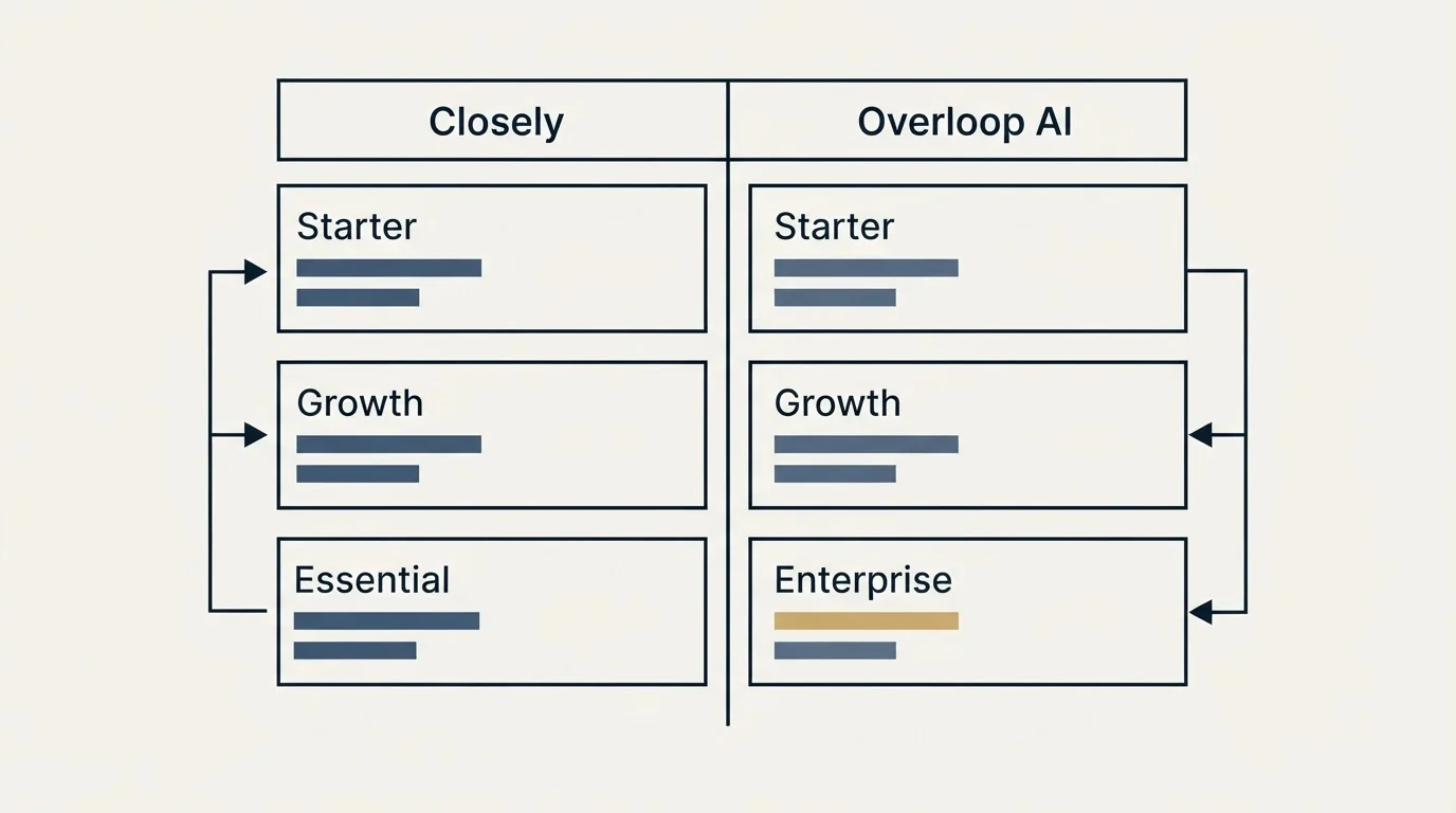 Pricing table: Pricing Comparison (Closely, Overloop AI, Starter, Growth)