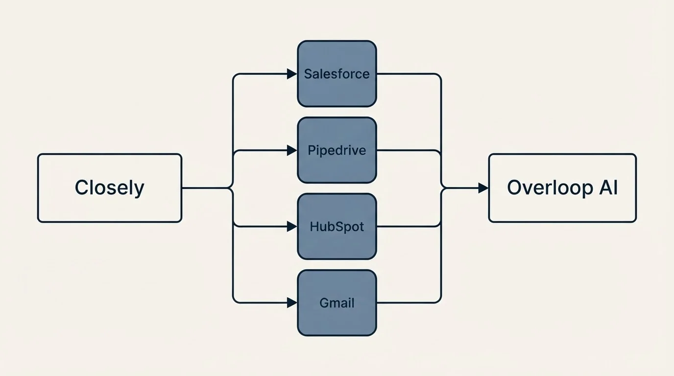 Integration flow: Integration Ecosystem (Closely, Overloop AI, Salesforce, Pipedrive)