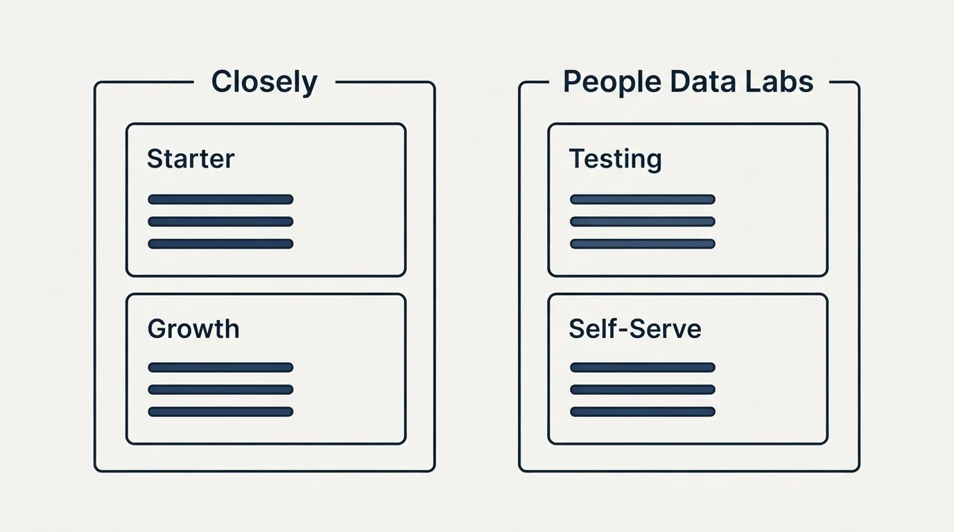 Pricing panels: Pricing Comparison (Closely, People Data Labs, Starter, Testing)
