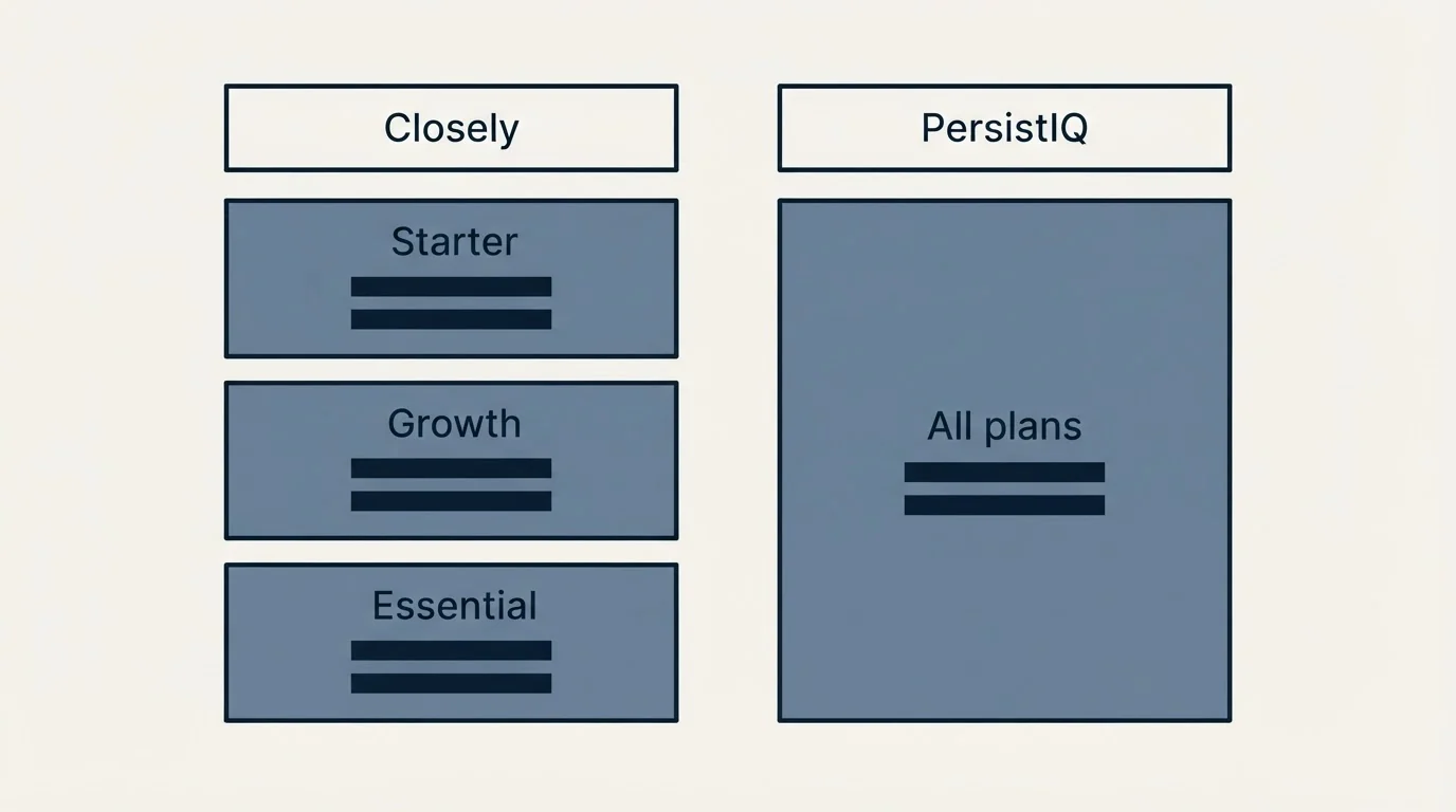 Pricing table: Pricing Comparison (Closely, PersistIQ, Starter, All plans)