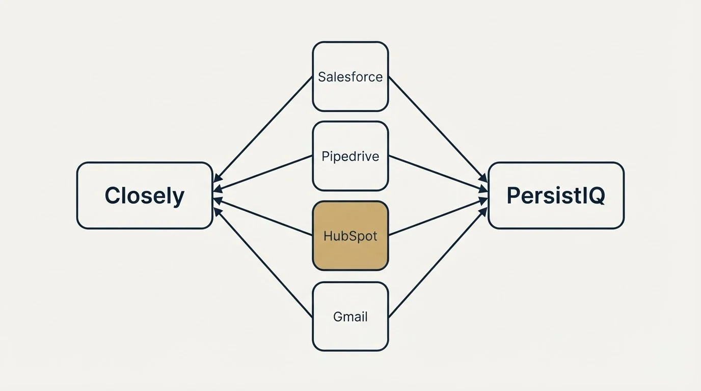 Integration schematic: Integration Ecosystem (Closely, PersistIQ, Salesforce, Pipedrive)